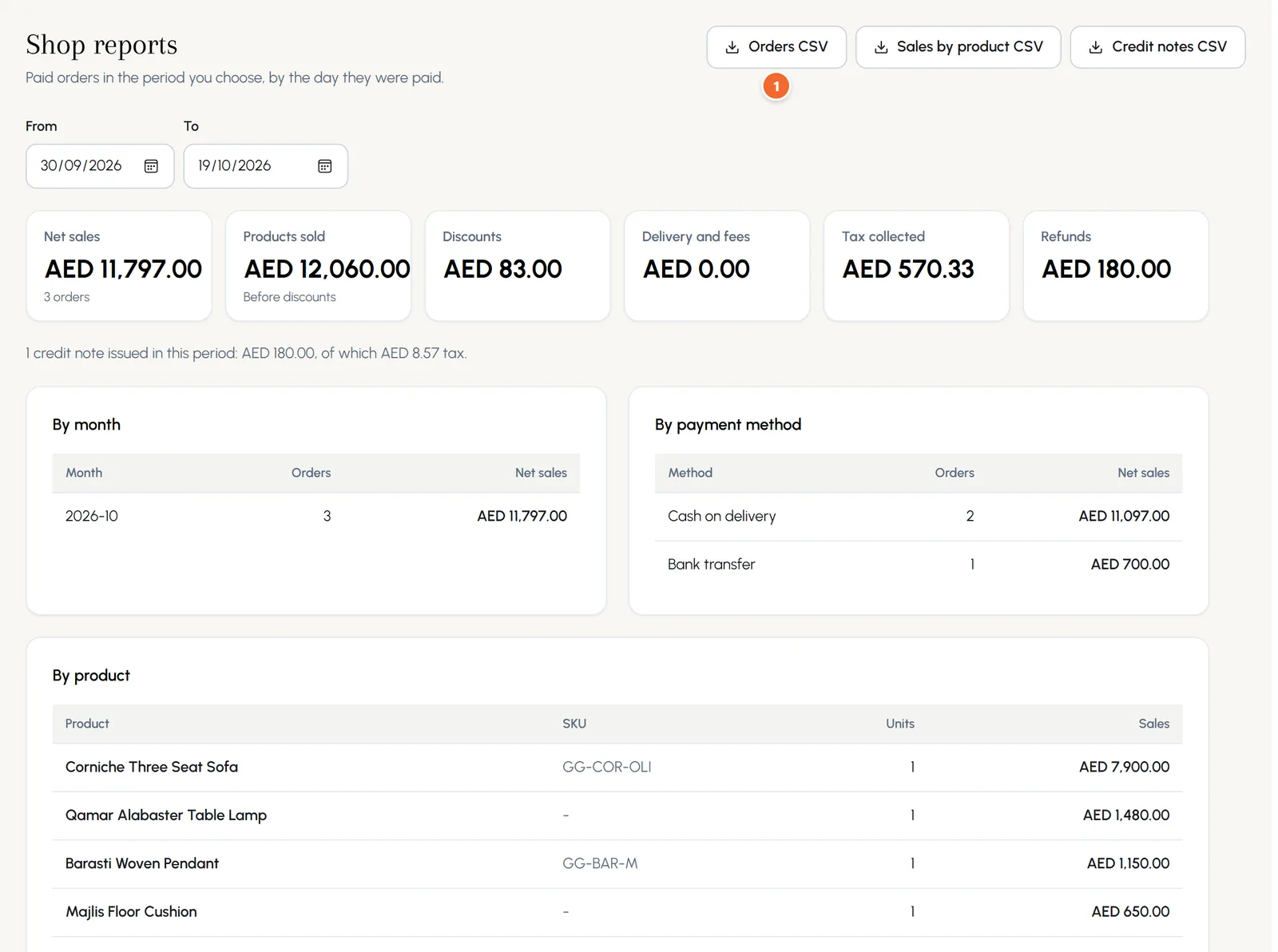 Shop reports: net sales AED 11,797, tax collected and refunds, then sales by month, by payment method and by product, with the Orders CSV, Sales by product CSV and Credit notes CSV buttons.