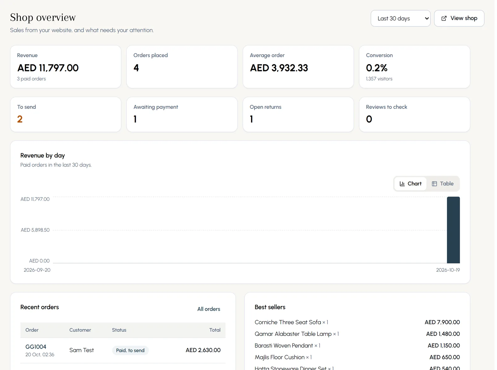 Shop overview for the last 30 days: revenue, orders placed, average order and conversion, the to do counters, revenue by day, recent orders and best sellers.